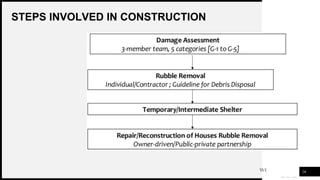 WOODGROVE
BANK
STEPS INVOLVED IN CONSTRUCTION
26
 