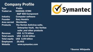 Company Profile
Type Public
Traded as NASDAQ: SYMC
S&P 500 Component
Industry Computer software
Founder Gary Hendrix
Area served Worldwide
Products The Norton Antivirus suite,
Enterprise Vault, the Veritas
suite ,and other products
Revenue US$ 6.73 billion
Total assets US$ 13.02 billion
Total equity US$ 5.09 billion
Employees 20,402
Website www.symantec.com
*Source: Wikipedia
 