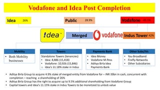 Case Study On Merger Of Vodafone And Idea Vi Pptx