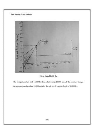 Cost Volume Profit Analysis

(1) At Sales 80,000 Rs.
The Company suffers with 12,000 Rs. Loss when it sales 16,000 units, If the company change
the sales units and produce 30,000 units for the sale it will earn the Profit of 48,000 Rs.

(11)

 