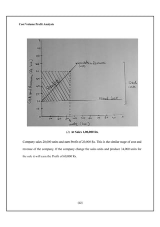 Cost Volume Profit Analysis

(2) At Sales 1,00,000 Rs.
Company sales 20,000 units and earn Profit of 20,000 Rs. This is the similar stage of cost and
revenue of the company. If the company change the sales units and produce 34,000 units for
the sale it will earn the Profit of 60,000 Rs.

(12)

 