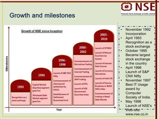 • November 1992
Incorporation
• April 1993
Recognition as a
stock exchange
• October 1995
Became largest
stock exchange
in the country
• April 1996
Launch of S&P
CNX Nifty
• November 1997
Best IT Usage
award by
Computer
Society of India.
• May 1998
Launch of NSE's
Web-site:
www.nse.co.in
 