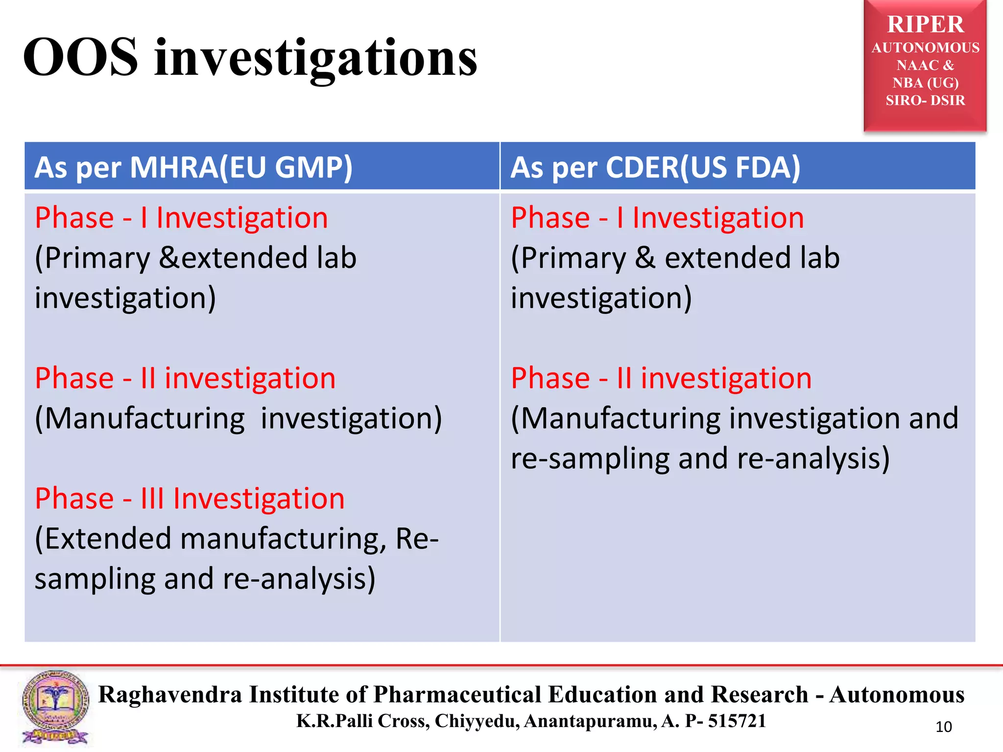 RIPER
AUTONOMOUS
NAAC &
NBA (UG)
SIRO- DSIR
Raghavendra Institute of Pharmaceutical Education and Research - Autonomous
K.R.Palli Cross, Chiyyedu, Anantapuramu, A. P- 515721 10
OOS investigations
As per MHRA(EU GMP) As per CDER(US FDA)
Phase - I Investigation
(Primary &extended lab
investigation)
Phase - II investigation
(Manufacturing investigation)
Phase - III Investigation
(Extended manufacturing, Re-
sampling and re-analysis)
Phase - I Investigation
(Primary & extended lab
investigation)
Phase - II investigation
(Manufacturing investigation and
re-sampling and re-analysis)
 