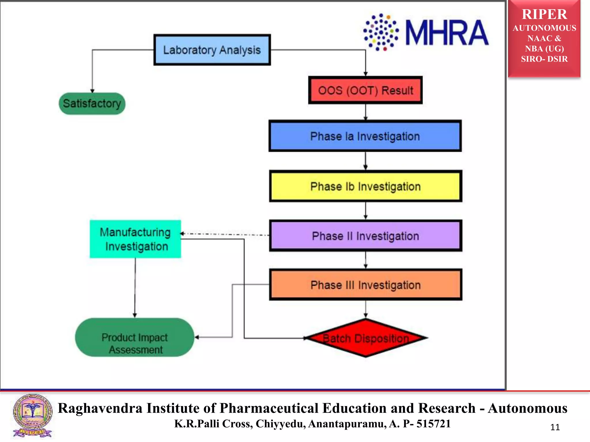 RIPER
AUTONOMOUS
NAAC &
NBA (UG)
SIRO- DSIR
Raghavendra Institute of Pharmaceutical Education and Research - Autonomous
K.R.Palli Cross, Chiyyedu, Anantapuramu, A. P- 515721 11
 