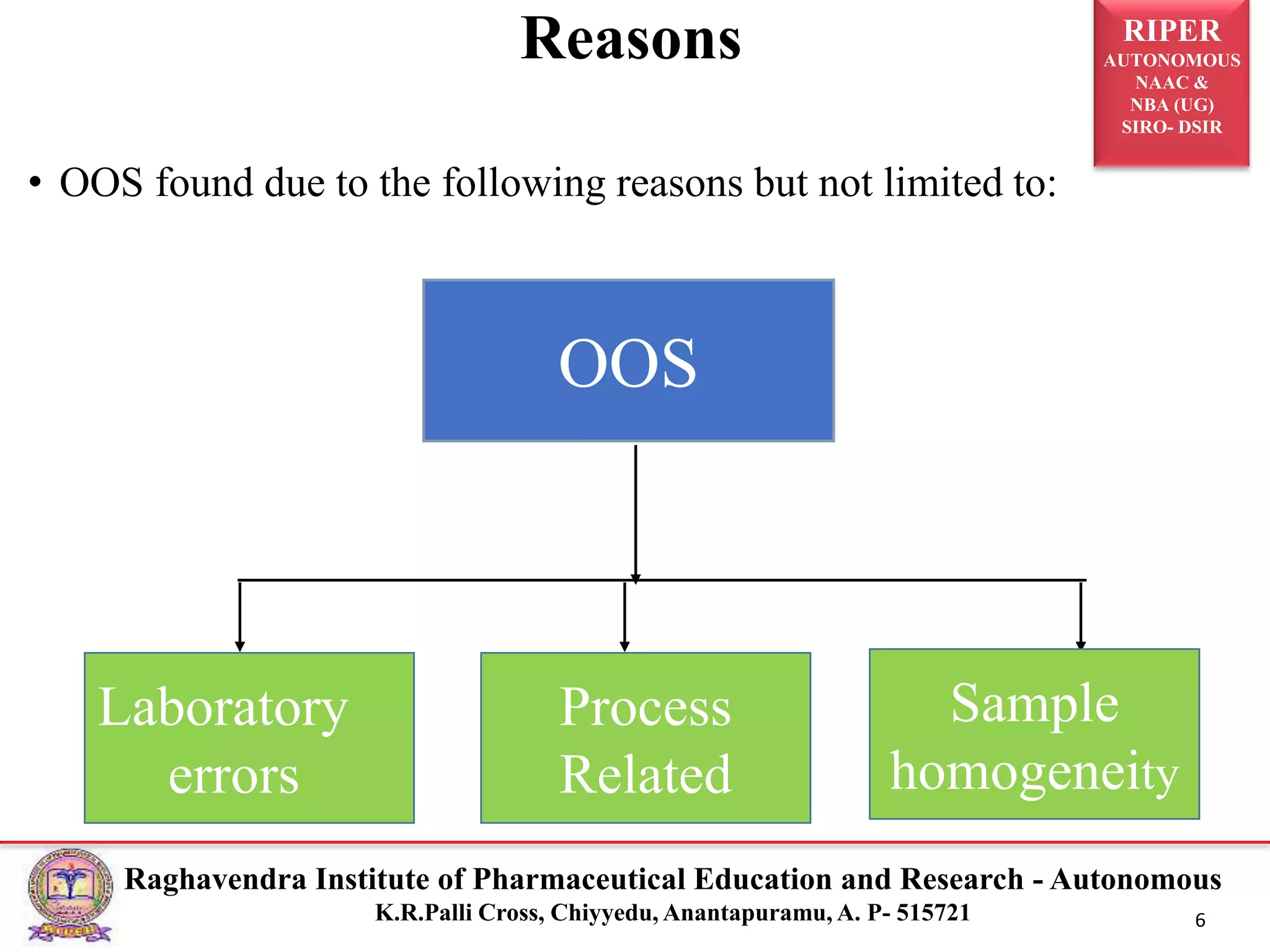 RIPER
AUTONOMOUS
NAAC &
NBA (UG)
SIRO- DSIR
Raghavendra Institute of Pharmaceutical Education and Research - Autonomous
K.R.Palli Cross, Chiyyedu, Anantapuramu, A. P- 515721 6
• OOS found due to the following reasons but not limited to:
Reasons
OOS
Laboratory
errors
Process
Related
Sample
homogeneity
 