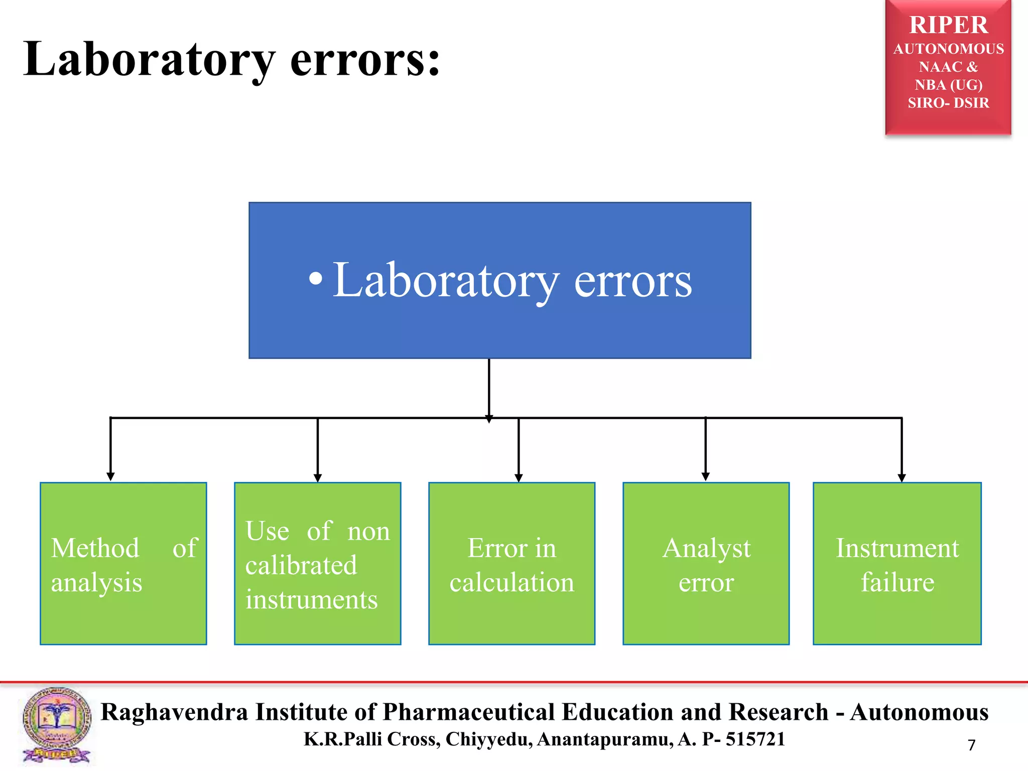 RIPER
AUTONOMOUS
NAAC &
NBA (UG)
SIRO- DSIR
Raghavendra Institute of Pharmaceutical Education and Research - Autonomous
K.R.Palli Cross, Chiyyedu, Anantapuramu, A. P- 515721 7
Laboratory errors:
•Laboratory errors
Method of
analysis
Use of non
calibrated
instruments
Error in
calculation
Analyst
error
Instrument
failure
 