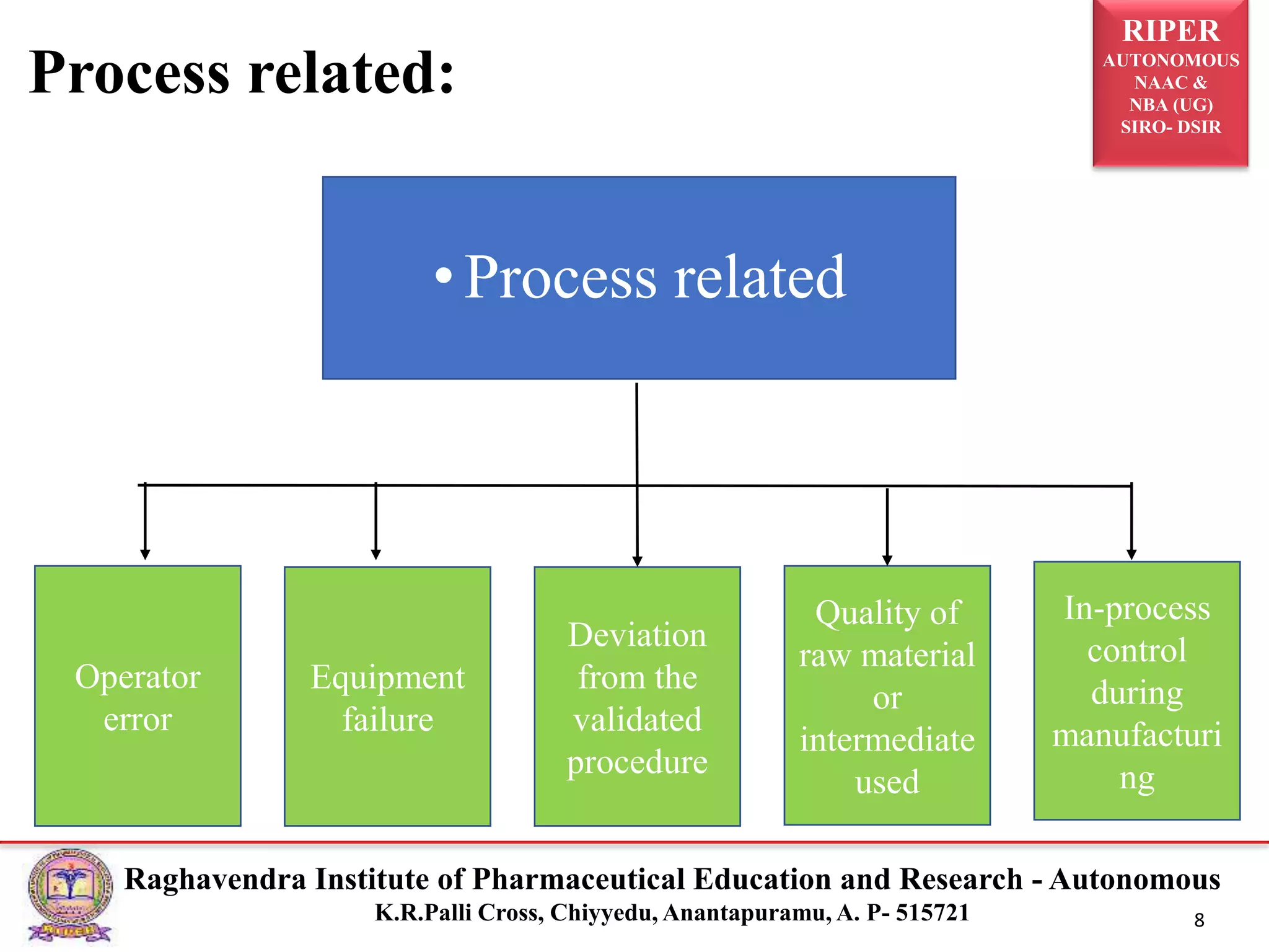 RIPER
AUTONOMOUS
NAAC &
NBA (UG)
SIRO- DSIR
Raghavendra Institute of Pharmaceutical Education and Research - Autonomous
K.R.Palli Cross, Chiyyedu, Anantapuramu, A. P- 515721 8
Process related:
•Process related
Operator
error
Equipment
failure
Deviation
from the
validated
procedure
Quality of
raw material
or
intermediate
used
In-process
control
during
manufacturi
ng
 
