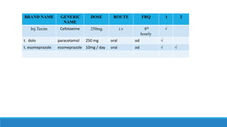 BRAND NAME GENERIC
NAME
DOSE ROUTE FRQ 1 2
Inj.Taxim Cefotaxime 250mg i.v 8th
hourly

t. dolo paracetamol 250 mg oral od 
t. esomeprazole esomeprazole 10mg / day oral od  
 