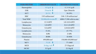 PARAMETERS OBSERVED VALUE REFERENCE VALUE
Haemoglobin 10.5g/dl 11.3-14.1g/dl
ESR 25mm/hr Upto 20mm/hr
HCT 28.1% 30-39%
RBC 3.95 million/mm³ 3.80- 5.20 million/mm³
Total WBC 20,000cells/cu.mm 6000-17,500 cells/cu.mm
Lymphocytes 12.3×109/l 1.0–13.5×109/l
Monocytes 1.5×109/l 0.1–1.5×109/l
Granulocytes 8.2x109/l 1.0–8.5×109/l
Lymphocytes 53.4% 47-77%
Monocytes 6.8% 2-10%
Granulocytes 39.8% 15-45%
Platelet 499,000/mm³ 150,000-450,000/mm³
MCV 75.2fl 77-108fl
MCH 26.0pg /cell 27-35pg/cell
MCHC 35.5g/dl 32-36g/dl
 