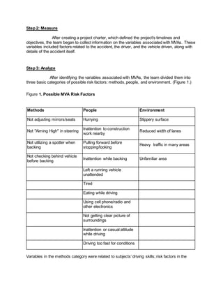Step 2: Measure 
After creating a project charter, which defined the project's timelines and 
objectives, the team began to collect information on the variables associated with MVAs. These 
variables included factors related to the accident, the driver, and the vehicle driven, along with 
details of the accident itself. 
Step 3: Analyze 
After identifying the variables associated with MVAs, the team divided them into 
three basic categories of possible risk factors: methods, people, and environment. (Figure 1.) 
Figure 1. Possible MVA Risk Factors 
Methods People Environment 
Not adjusting mirrors/seats Hurrying Slippery surface 
Not "Aiming High" in steering 
Inattention to construction 
work nearby 
Reduced width of lanes 
Not utilizing a spotter when 
backing 
Pulling forward before 
stopping/looking 
Heavy traffic in many areas 
Not checking behind vehicle 
before backing 
Inattention while backing Unfamiliar area 
Left a running vehicle 
unattended 
Tired 
Eating while driving 
Using cell phone/radio and 
other electronics 
Not getting clear picture of 
surroundings 
Inattention or casual attitude 
while driving 
Driving too fast for conditions 
Variables in the methods category were related to subjects’ driving skills; risk factors in the 
 