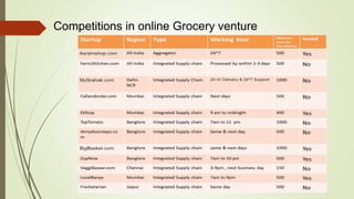 Competitions in online Grocery venture
 