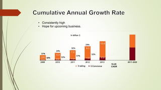10-20
CAGR
• Consistently high
• Hope for upcoming business.
 