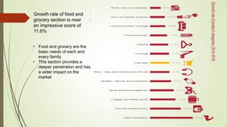 Growth rate of food and
grocery section is near
an impressive score of
11.6%
• Food and grocery are the
basic needs of each and
every family
• This section provides a
deeper penetration and has
a wider impact on the
market
 