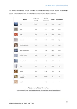The Water House by Lixiaodong Atelier
15
ASIAN ARCHITECTURE (ARC 60403 / ARC 2234)
The table below is a list of thermal mass with its effectiveness to gain thermal comfort in the passive
design. Some of the materials from the list is used to construct the Water House.
Table 1. Analysis Table of Thermal Mass
Source retrieved from: http://www.greenspec.co.uk/building-design/thermal-mass/
 