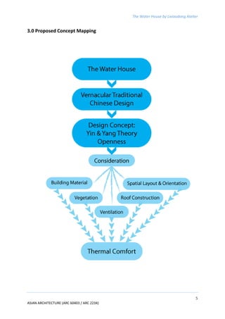 The Water House by Lixiaodong Atelier
5
ASIAN ARCHITECTURE (ARC 60403 / ARC 2234)
3.0 Proposed Concept Mapping
 