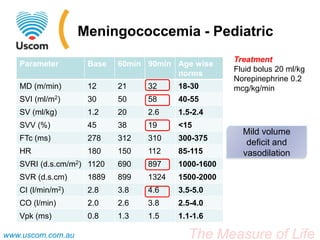 Meningococcemia - Pediatric
                                                    Treatment
   Parameter        Base   60min 90min Age wise
                                                    Fluid bolus 20 ml/kg
                                       norms
                                                    Norepinephrine 0.2
   MD (m/min)       12     21    32     18-30       mcg/kg/min
   SVI (ml/m2)      30     50    58     40-55
   SV (ml/kg)       1.2    20    2.6    1.5-2.4
   SVV (%)          45     38    19     <15
                                                      Mild volume
   FTc (ms)         278    312   310    300-375
                                                       deficit and
   HR               180    150   112    85-115        vasodilation
   SVRI (d.s.cm/m2) 1120   690   897    1000-1600
   SVR (d.s.cm)     1889   899   1324   1500-2000
   CI (l/min/m2)    2.8    3.8   4.6    3.5-5.0
   CO (l/min)       2.0    2.6   3.8    2.5-4.0
   Vpk (ms)         0.8    1.3   1.5    1.1-1.6

www.uscom.com.au                          The Measure of Life
 