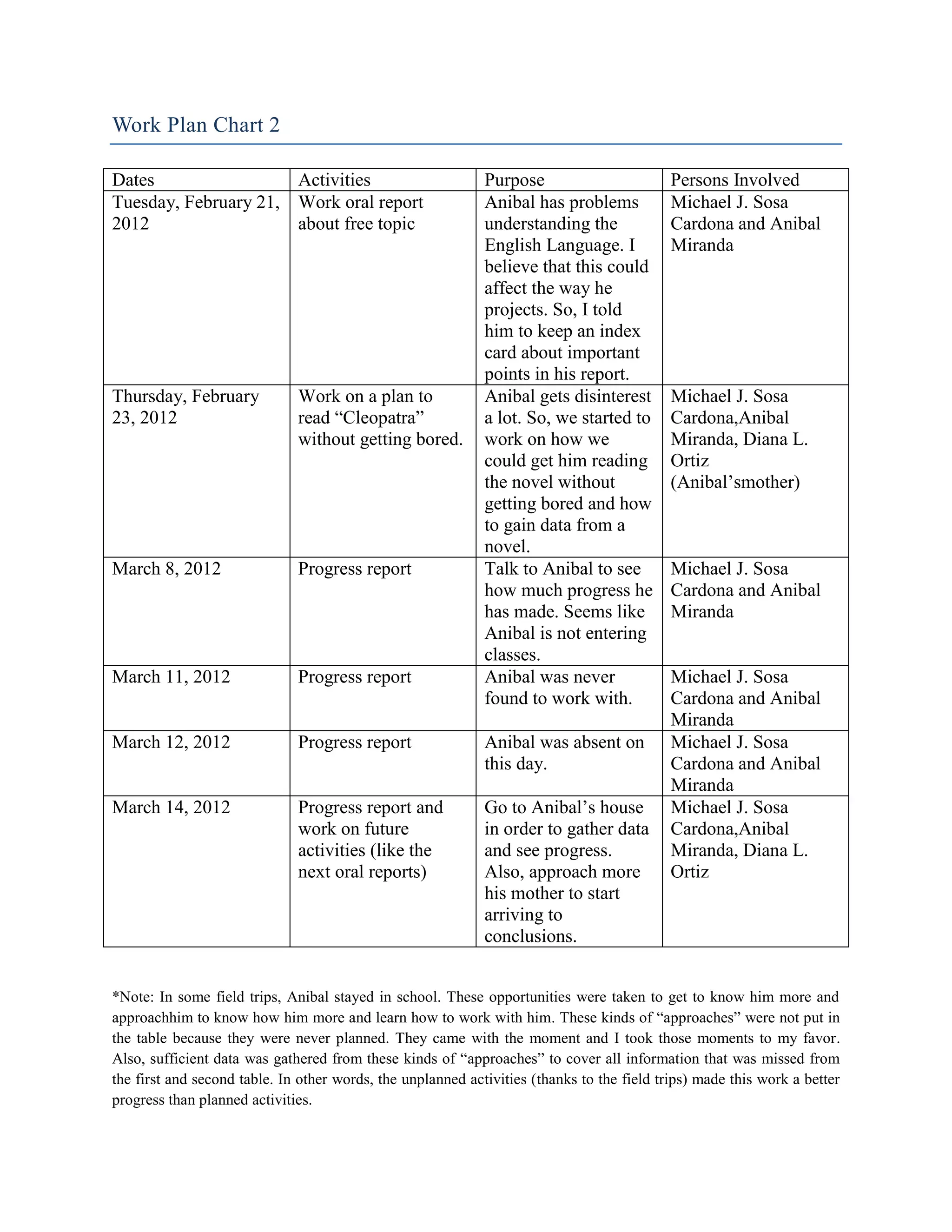 Work Plan Chart 2

Dates                 Activities                             Purpose                        Persons Involved
Tuesday, February 21, Work oral report                       Anibal has problems            Michael J. Sosa
2012                  about free topic                       understanding the              Cardona and Anibal
                                                             English Language. I            Miranda
                                                             believe that this could
                                                             affect the way he
                                                             projects. So, I told
                                                             him to keep an index
                                                             card about important
                                                             points in his report.
Thursday, February            Work on a plan to              Anibal gets disinterest        Michael J. Sosa
23, 2012                      read “Cleopatra”               a lot. So, we started to       Cardona,Anibal
                              without getting bored.         work on how we                 Miranda, Diana L.
                                                             could get him reading          Ortiz
                                                             the novel without              (Anibal’smother)
                                                             getting bored and how
                                                             to gain data from a
                                                             novel.
March 8, 2012                 Progress report                Talk to Anibal to see          Michael J. Sosa
                                                             how much progress he           Cardona and Anibal
                                                             has made. Seems like           Miranda
                                                             Anibal is not entering
                                                             classes.
March 11, 2012                Progress report                Anibal was never               Michael J. Sosa
                                                             found to work with.            Cardona and Anibal
                                                                                            Miranda
March 12, 2012                Progress report                Anibal was absent on           Michael J. Sosa
                                                             this day.                      Cardona and Anibal
                                                                                            Miranda
March 14, 2012                Progress report and            Go to Anibal’s house           Michael J. Sosa
                              work on future                 in order to gather data        Cardona,Anibal
                              activities (like the           and see progress.              Miranda, Diana L.
                              next oral reports)             Also, approach more            Ortiz
                                                             his mother to start
                                                             arriving to
                                                             conclusions.


*Note: In some field trips, Anibal stayed in school. These opportunities were taken to get to know him more and
approachhim to know how him more and learn how to work with him. These kinds of “approaches” were not put in
the table because they were never planned. They came with the moment and I took those moments to my favor.
Also, sufficient data was gathered from these kinds of “approaches” to cover all information that was missed from
the first and second table. In other words, the unplanned activities (thanks to the field trips) made this work a better
progress than planned activities.
 