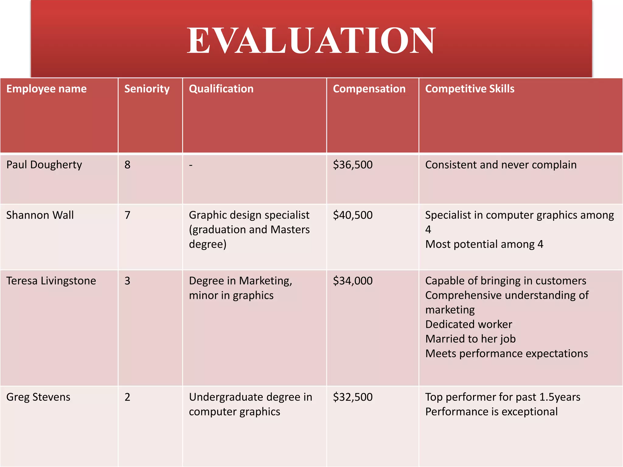 EVALUATION
Employee name Seniority Qualification Compensation Competitive Skills
Paul Dougherty 8 - $36,500 Consistent and never complain
Shannon Wall 7 Graphic design specialist
(graduation and Masters
degree)
$40,500 Specialist in computer graphics among
4
Most potential among 4
Teresa Livingstone 3 Degree in Marketing,
minor in graphics
$34,000 Capable of bringing in customers
Comprehensive understanding of
marketing
Dedicated worker
Married to her job
Meets performance expectations
Greg Stevens 2 Undergraduate degree in
computer graphics
$32,500 Top performer for past 1.5years
Performance is exceptional
 