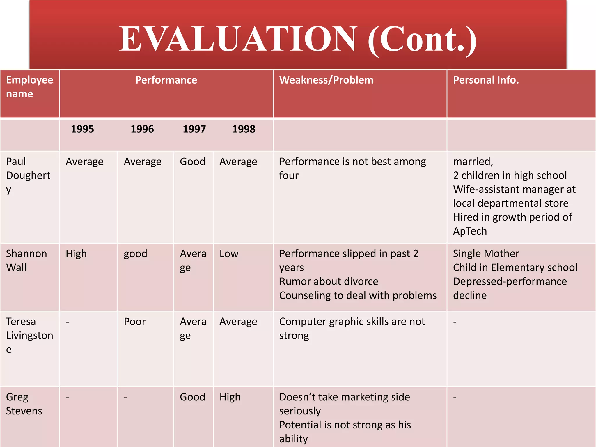 EVALUATION (Cont.)
Employee
name
Performance Weakness/Problem Personal Info.
1995 1996 1997 1998
Paul
Doughert
y
Average Average Good Average Performance is not best among
four
married,
2 children in high school
Wife-assistant manager at
local departmental store
Hired in growth period of
ApTech
Shannon
Wall
High good Avera
ge
Low Performance slipped in past 2
years
Rumor about divorce
Counseling to deal with problems
Single Mother
Child in Elementary school
Depressed-performance
decline
Teresa
Livingston
e
- Poor Avera
ge
Average Computer graphic skills are not
strong
-
Greg
Stevens
- - Good High Doesn’t take marketing side
seriously
Potential is not strong as his
ability
-
 