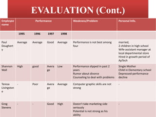 EVALUATION (Cont.)
Employee
name
Performance Weakness/Problem Personal Info.
1995 1996 1997 1998
Paul
Doughert
y
Average Average Good Average Performance is not best among
four
married,
2 children in high school
Wife-assistant manager at
local departmental store
Hired in growth period of
ApTech
Shannon
Wall
High good Avera
ge
Low Performance slipped in past 2
years
Rumor about divorce
Counseling to deal with problems
Single Mother
Child in Elementary school
Depressed-performance
decline
Teresa
Livingston
e
- Poor Avera
ge
Average Computer graphic skills are not
strong
-
Greg
Stevens
- - Good High Doesn’t take marketing side
seriously
Potential is not strong as his
ability
-
 