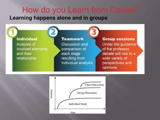How do you Learn from Cases?
Learning happens alone and in groups
 