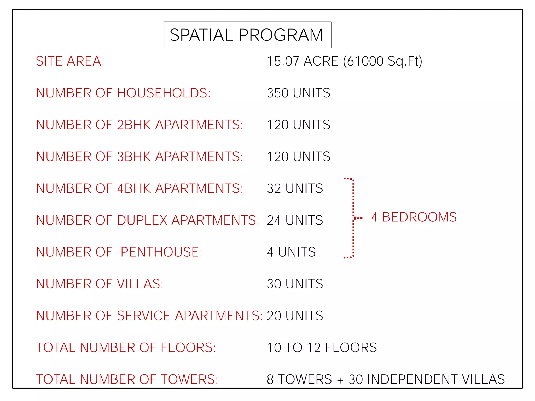 SPATIAL PROGRAM
SITE AREA:
NUMBER OF HOUSEHOLDS:
NUMBER OF 2BHK APARTMENTS:
NUMBER OF 3BHK APARTMENTS:
NUMBER OF 4BHK APARTMENTS:
NUMBER OF DUPLEX APARTMENTS:
NUMBER OF PENTHOUSE:
NUMBER OF VILLAS:
NUMBER OF SERVICE APARTMENTS:
TOTAL NUMBER OF FLOORS:
TOTAL NUMBER OF TOWERS:
15.07 ACRE (61000 Sq.Ft)
350 UNITS
120 UNITS
120 UNITS
32 UNITS
24 UNITS
4 UNITS
30 UNITS
20 UNITS
10 TO 12 FLOORS
8 TOWERS + 30 INDEPENDENT VILLAS
4 BEDROOMS
 