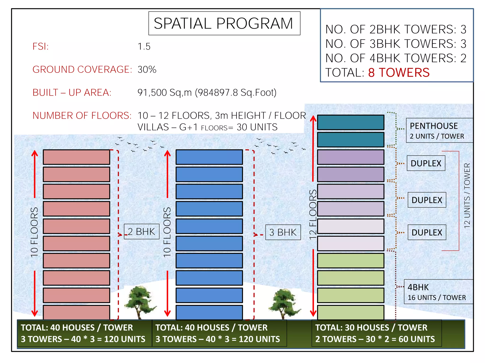 SPATIAL PROGRAM
FSI:
GROUND COVERAGE:
BUILT UP AREA:
NUMBER OF FLOORS:
1.5
30%
91,500 Sq,m (984897.8 Sq.Foot)
10 12 FLOORS, 3m HEIGHT / FLOOR
VILLAS G+1 FLOORS= 30 UNITS
2 BHK 3 BHK
PENTHOUSE
2 UNITS / TOWER
DUPLEX
DUPLEX
DUPLEX
4BHK
16 UNITS / TOWER
10FLOORS
10FLOORS
12FLOORS
NO. OF 2BHK TOWERS: 3
NO. OF 3BHK TOWERS: 3
NO. OF 4BHK TOWERS: 2
TOTAL: 8 TOWERS
TOTAL: 40 HOUSES / TOWER
3 TOWERS – 40 * 3 = 120 UNITS
TOTAL: 40 HOUSES / TOWER
3 TOWERS – 40 * 3 = 120 UNITS
TOTAL: 30 HOUSES / TOWER
2 TOWERS – 30 * 2 = 60 UNITS
12UNITS/TOWER
 