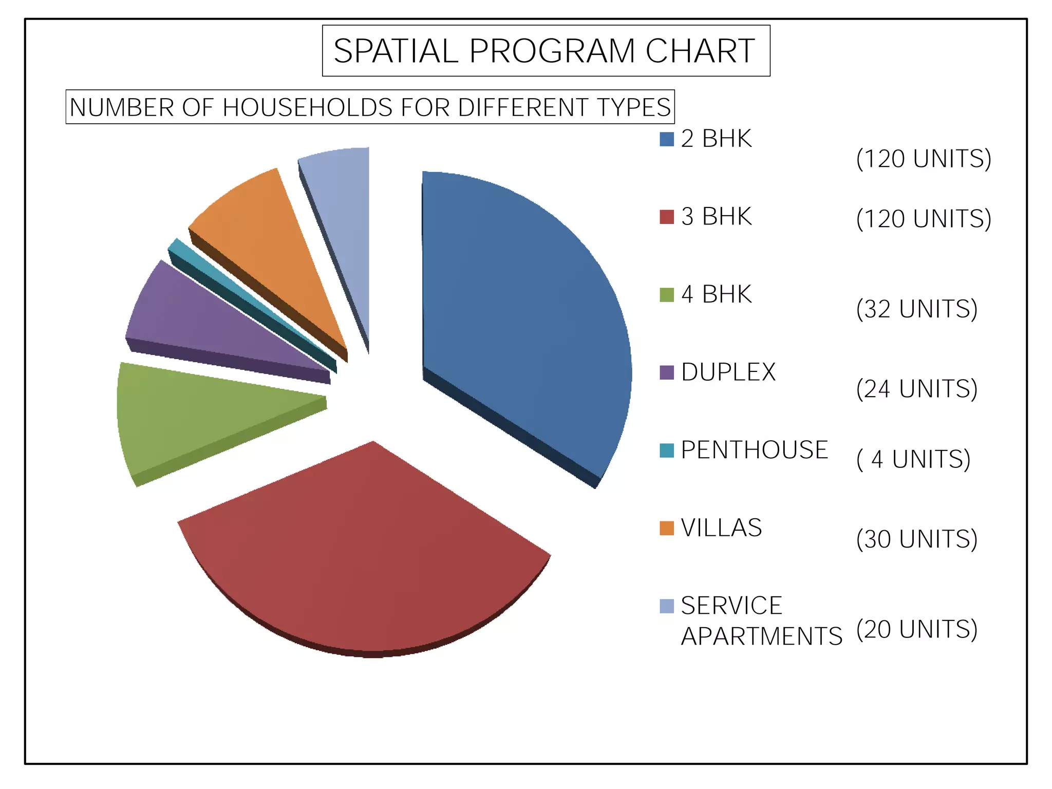 NUMBER OF HOUSEHOLDS FOR DIFFERENT TYPES
2 BHK
3 BHK
4 BHK
DUPLEX
PENTHOUSE
VILLAS
SERVICE
APARTMENTS
SPATIAL PROGRAM CHART
(120 UNITS)
(120 UNITS)
(32 UNITS)
( 4 UNITS)
(24 UNITS)
(30 UNITS)
(20 UNITS)
 