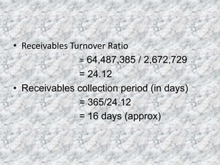 • Receivables Turnover Ratio
= 64,487,385 / 2,672,729
= 24.12
• Receivables collection period (in days)
= 365/24.12
= 16 days (approx)

 