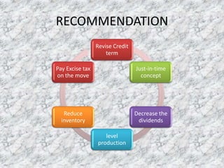 RECOMMENDATION
Revise Credit
term
Pay Excise tax
on the move

Just-in-time
concept

Reduce
inventory

Decrease the
dividends
level
production

 