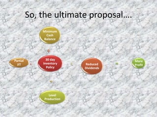 So, the ultimate proposal….
Minimum
Cash
Balance

Partial
JIT

30 day
Inventory
Policy

Level
Production

Reduced
Dividends

More
Profit

 