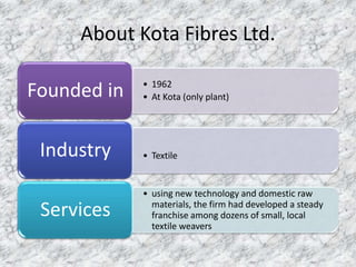 About Kota Fibres Ltd.
Founded in
Industry

Services

• 1962
• At Kota (only plant)

• Textile

• using new technology and domestic raw
materials, the firm had developed a steady
franchise among dozens of small, local
textile weavers

 