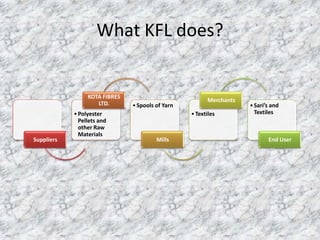 What KFL does?

KOTA FIBRES
LTD.

Suppliers

• Polyester
Pellets and
other Raw
Materials

• Spools of Yarn

Merchants
• Textiles

Mills

• Sari’s and
Textiles

End User

 