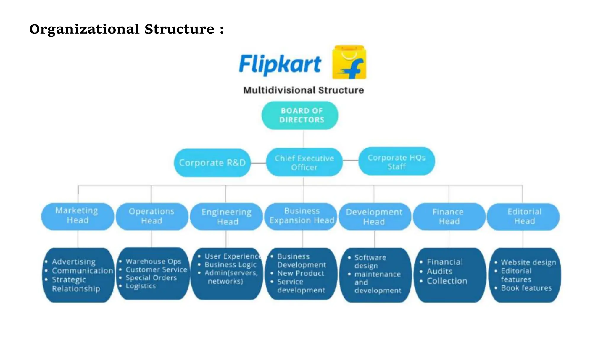 Organizational Structure :
 