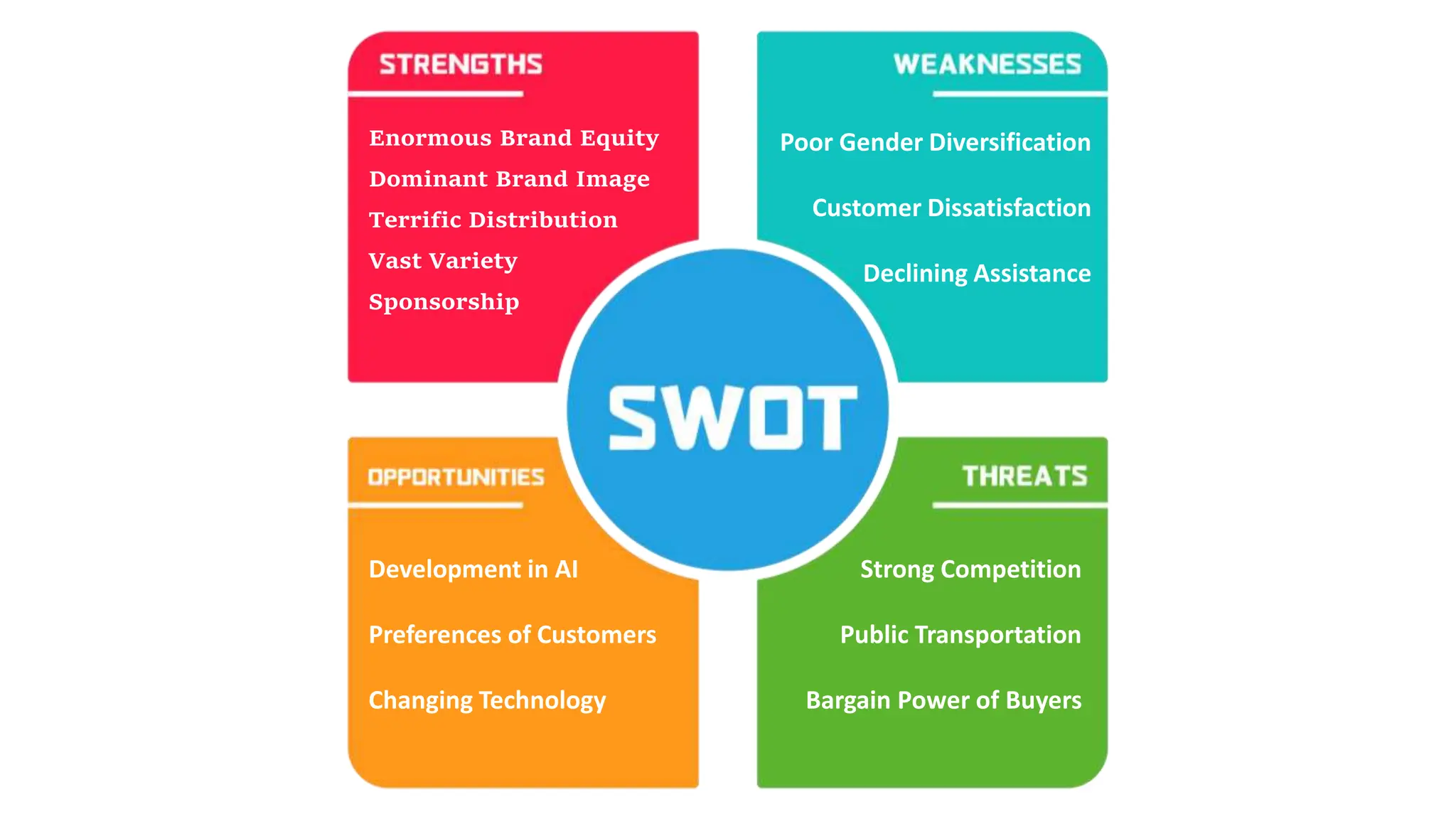 Enormous Brand Equity
Dominant Brand Image
Terrific Distribution
Vast Variety
Sponsorship
Poor Gender Diversification
Customer Dissatisfaction
Declining Assistance
Development in AI
Preferences of Customers
Changing Technology
Strong Competition
Public Transportation
Bargain Power of Buyers
 