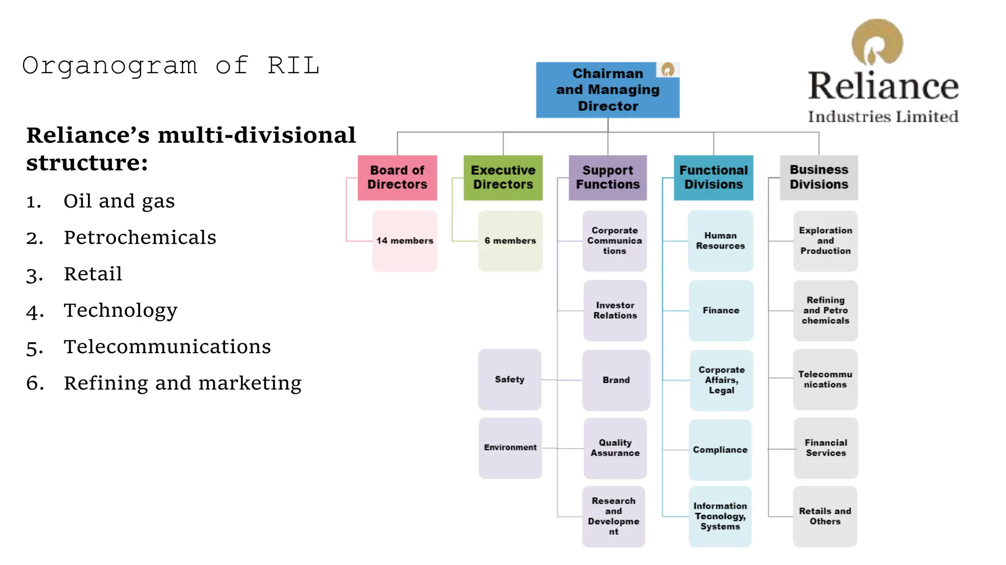 Organogram of RIL
Reliance’s multi-divisional
structure:
1. Oil and gas
2. Petrochemicals
3. Retail
4. Technology
5. Telecommunications
6. Refining and marketing
 