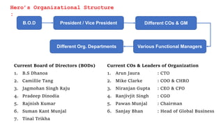 Hero’s Organizational Structure
:
Current Board of Directors (BODs)
1. B.S Dhanoa
2. Camillie Tang
3. Jagmohan Singh Raju
4. Pradeep Dinodia
5. Rajnish Kumar
6. Suman Kant Munjal
7. Tinal Trikha
Current COs & Leaders of Organization
1. Arun Jaura : CTO
2. Mike Clarke : COO & CHRO
3. Niranjan Gupta : CEO & CFO
4. Ranjivjit Singh : CGO
5. Pawan Munjal : Chairman
6. Sanjay Bhan : Head of Global Business
B.O.D President / Vice President Different COs & GM
Various Functional Managers
Different Org. Departments
 