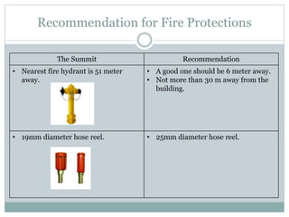 Recommendation for Fire Protections
The Summit Recommendation
• Nearest fire hydrant is 51 meter
away.
• A good one should be 6 meter away.
• Not more than 30 m away from the
building.
• 19mm diameter hose reel. • 25mm diameter hose reel.
 