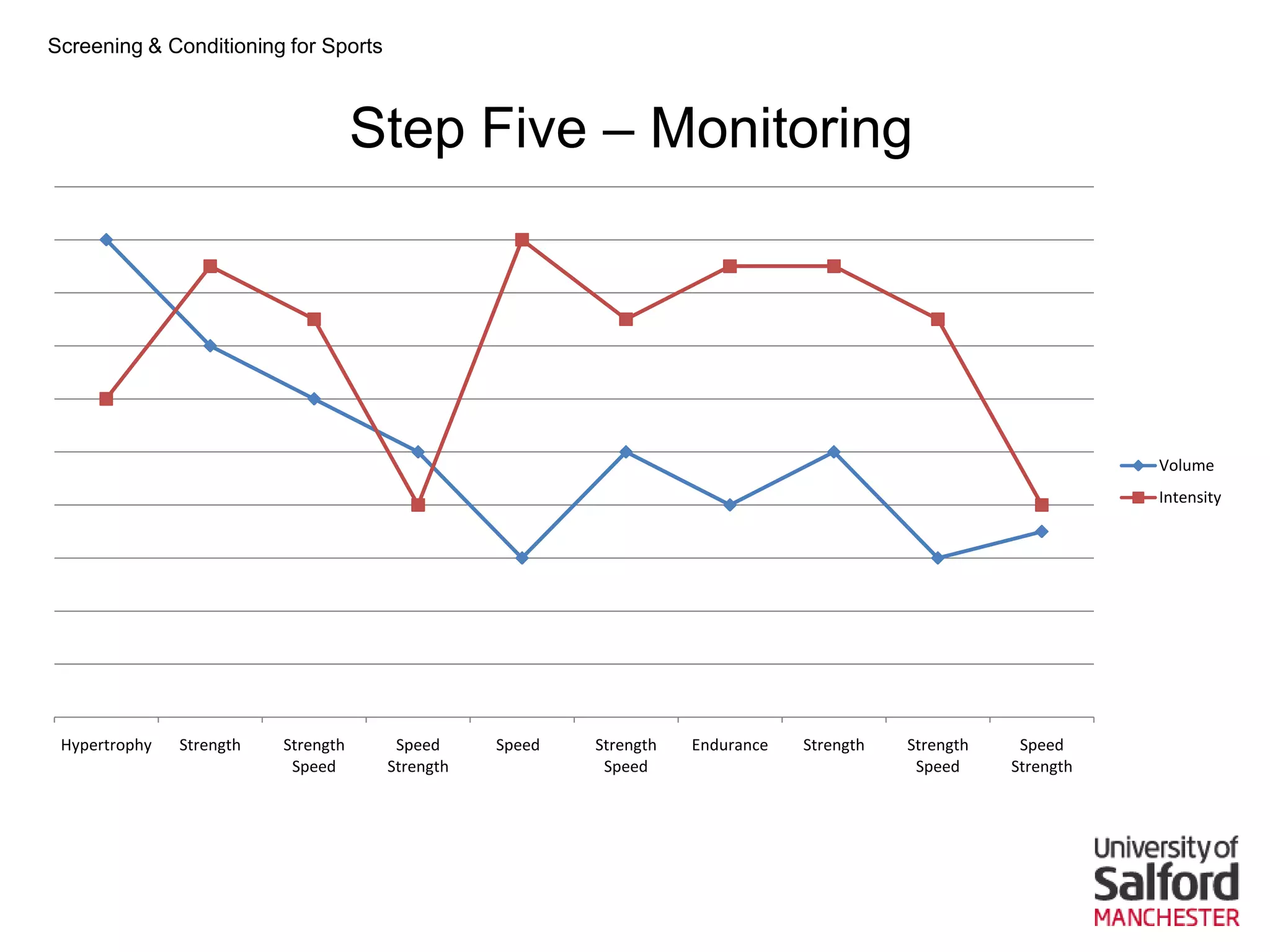 Screening & Conditioning for Sports



                                     Step Five – Monitoring




                                                                                                                 Volume
                                                                                                                 Intensity




 Hypertrophy   Strength   Strength     Speed     Speed   Strength   Endurance   Strength   Strength    Speed
                           Speed      Strength            Speed                             Speed     Strength
 
