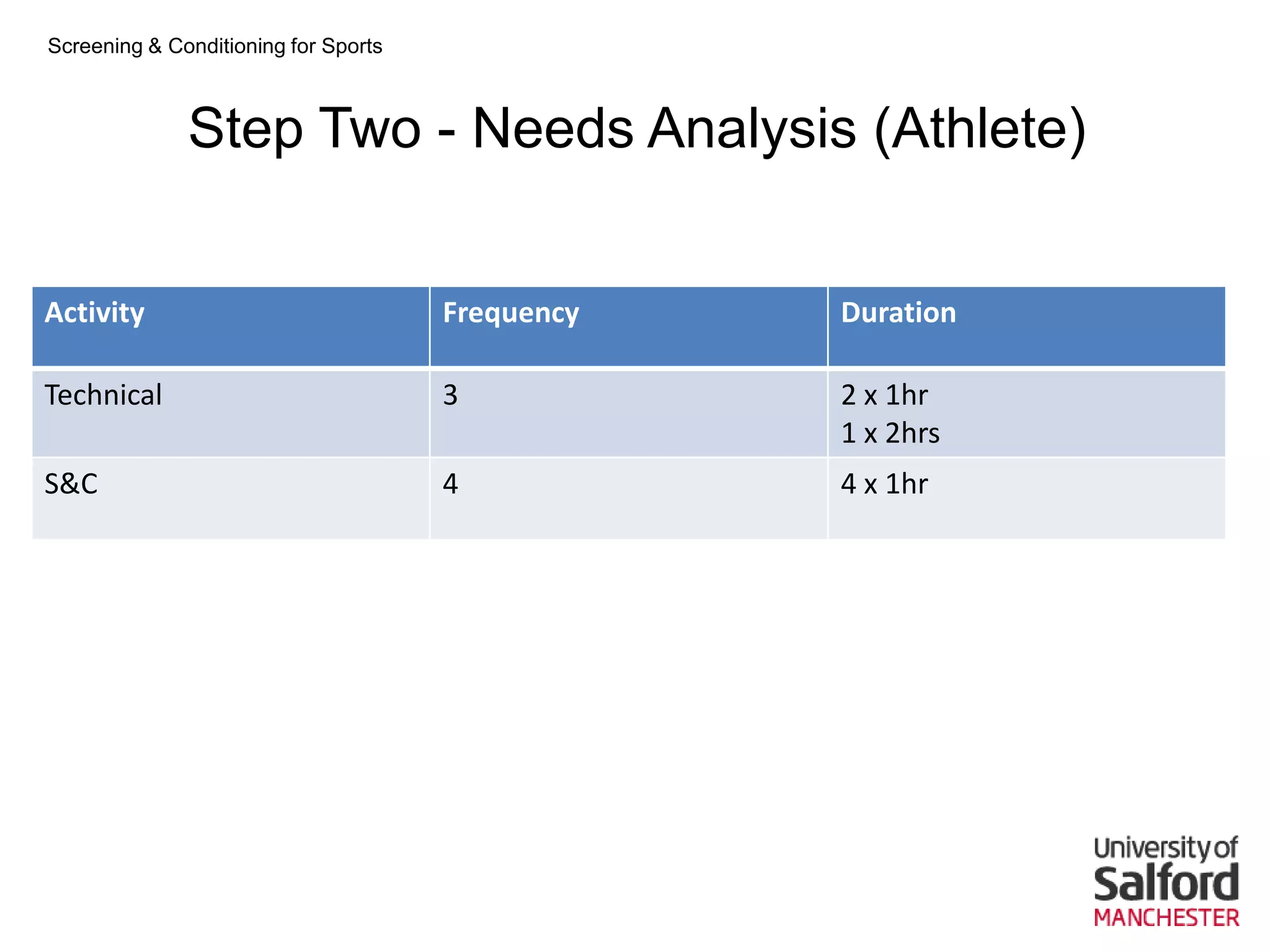 Screening & Conditioning for Sports



              Step Two - Needs Analysis (Athlete)


Activity                              Frequency   Duration

Technical                             3           2 x 1hr
                                                  1 x 2hrs
S&C                                   4           4 x 1hr
 