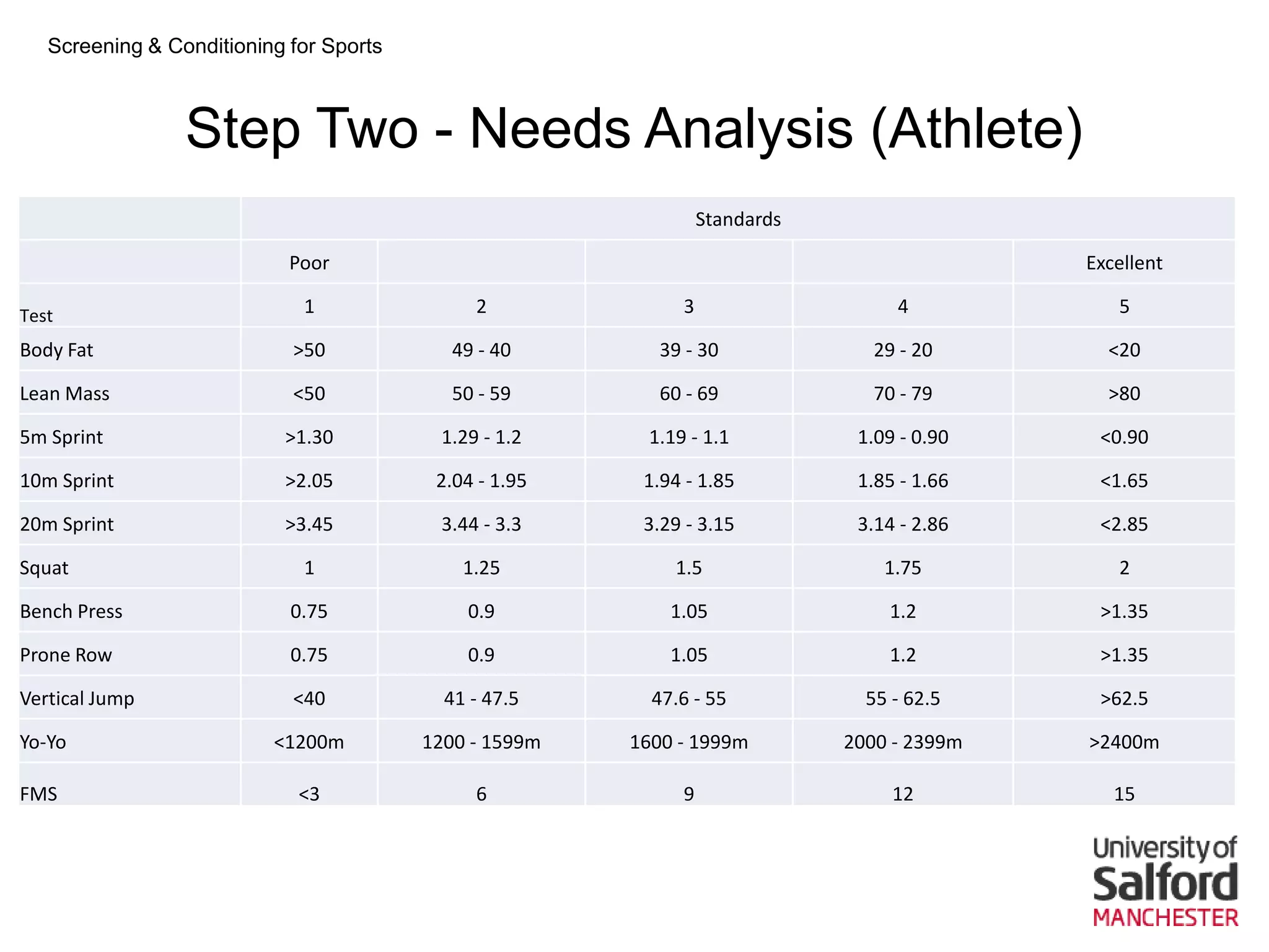 Screening & Conditioning for Sports



                 Step Two - Needs Analysis (Athlete)
                                                                 Standards

                            Poor                                                            Excellent

Test                         1                2              3                    4            5

Body Fat                    >50             49 - 40        39 - 30              29 - 20       <20

Lean Mass                   <50             50 - 59        60 - 69              70 - 79       >80

5m Sprint                  >1.30          1.29 - 1.2     1.19 - 1.1           1.09 - 0.90    <0.90

10m Sprint                 >2.05          2.04 - 1.95    1.94 - 1.85          1.85 - 1.66    <1.65

20m Sprint                 >3.45          3.44 - 3.3     3.29 - 3.15          3.14 - 2.86    <2.85

Squat                        1               1.25           1.5                  1.75          2

Bench Press                 0.75             0.9            1.05                 1.2         >1.35

Prone Row                   0.75             0.9            1.05                 1.2         >1.35

Vertical Jump               <40            41 - 47.5      47.6 - 55            55 - 62.5     >62.5

Yo-Yo                     <1200m         1200 - 1599m   1600 - 1999m         2000 - 2399m   >2400m

FMS                          <3               6              9                    12           15
 