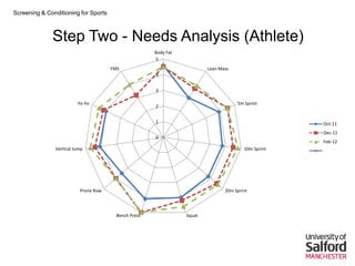 Screening & Conditioning for Sports



              Step Two - Needs Analysis (Athlete)
                                                      Body Fat
                                                      5
                                      FMS                                Lean Mass
                                                      4


                                                      3

                         Yo-Yo                                                       5m Sprint
                                                      2


                                                      1                                              Oct-11
                                                                                                     Dec-11
                                                      0
                                                                                                     Feb-12
               Vertical Jump                                                            10m Sprint




                          Prone Row                                             20m Sprint




                                        Bench Press              Squat
 