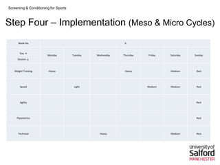 Screening & Conditioning for Sports



Step Four – Implementation (Meso & Micro Cycles)
      Week No                                                6


       Day →
                       Monday         Tuesday   Wednesday   Thursday   Friday   Saturday   Sunday
     Session ↓



   Weight Training      Heavy                                Heavy              Medium      Rest




       Speed                           Light                           Medium   Medium      Rest




       Agility                                                                              Rest




     Plyometrics                                                                            Rest




      Technical                                   Heavy                         Medium      Rest
 