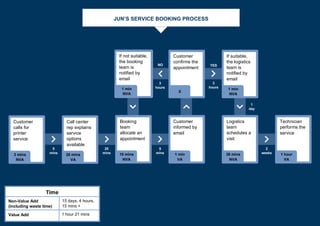 JUN’S SERVICE BOOKING PROCESS
Time
Non-Value Add
(including waste time)
1 hour 21 minsValue Add
15 days, 4 hours,
15 mins +
Customer
calls for
printer
service
3 mins
NVA
Call center
rep explains
service
options
available
20 mins
VA
Booking
team
allocate an
appointment
10 mins
NVA
Customer
informed by
email
1 min
VA
Logistics
team
schedules a
visit
30 mins
NVA
Technician
performs the
service
1 hour
VA
Customer
confirms the
appointment
X
If not suitable,
the booking
team is
notified by
email
1 min
NVA
If suitable,
the logistics
team is
notified by
email
1 min
NVA
5
mins
20
mins
5
mins
2
weeks
1
day
3
hours
3
hours
NO YES
 