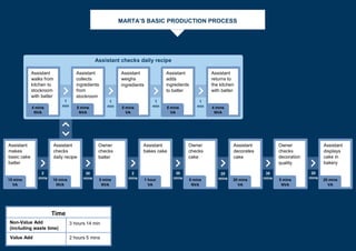 MARTA’S BASIC PRODUCTION PROCESS
Time
Non-Value Add
(including waste time)
3 hours 14 min
Value Add 2 hours 5 mins
Assistant
makes
basic cake
batter
15 mins
VA
Assistant
checks
daily recipe
10 mins
NVA
Owner
checks
batter
5 mins
NVA
Assistant
bakes cake
1 hour
VA
Owner
checks
cake
5 mins
NVA
Assistant
decorates
cake
20 mins
VA
Owner
checks
decoration
quality
5 mins
NVA
Assistant
displays
cake in
bakery
20 mins
VA
Assistant checks daily recipe
Assistant
walks from
kitchen to
stockroom
with batter
4 mins
NVA
Assistant
collects
ingredients
from
stockroom
5 mins
NVA
Assistant
weighs
ingredients
5 mins
VA
Assistant
adds
ingredients
to batter
5 mins
VA
Assistant
returns to
the kitchen
with batter
4 mins
NVA
2
mins
30
mins
2
mins
30
mins
20
mins
30
mins
20
mins
1
min
1
min
1
min
1
min
 