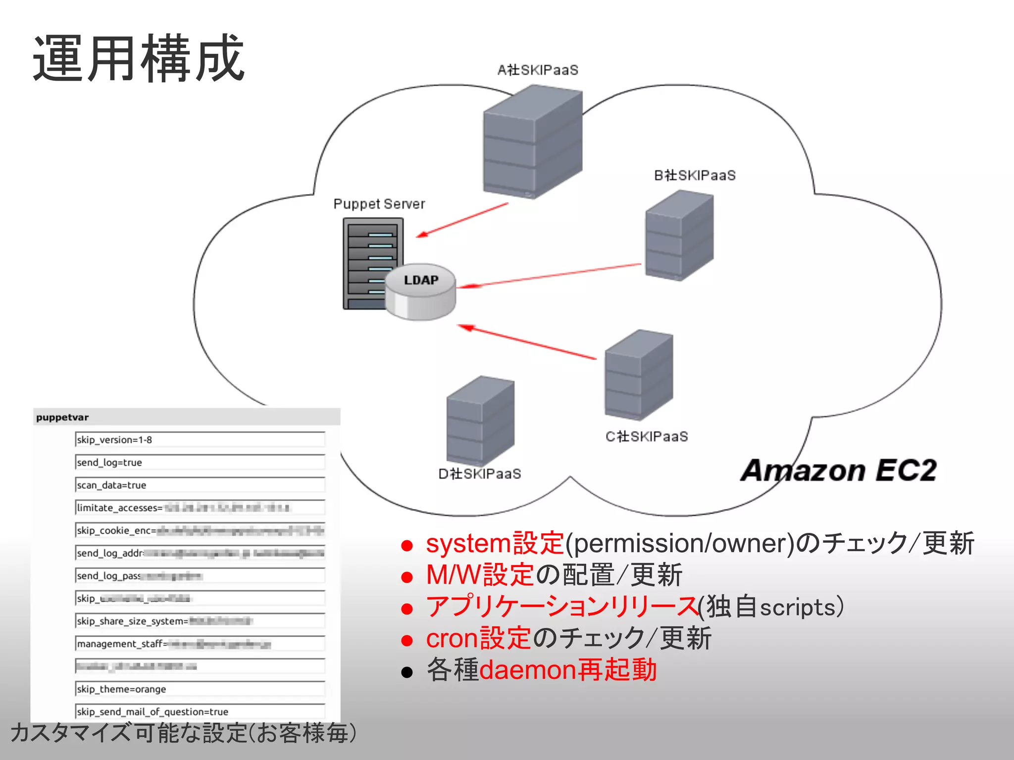 運用構成




                    system設定(permission/owner)のチェック/更新
                    M/W設定の配置/更新
                    アプリケーションリリース(独自scripts)
                    cron設定のチェック/更新
                    各種daemon再起動

カスタマイズ可能な設定(お客様毎)
 