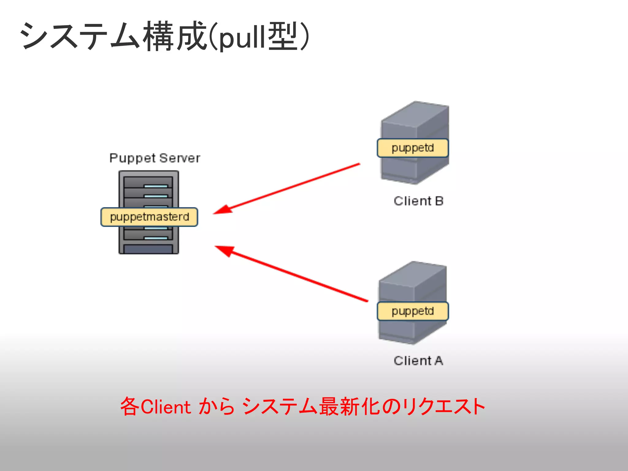 システム構成(pull型)




    各Client から システム最新化のリクエスト
 
