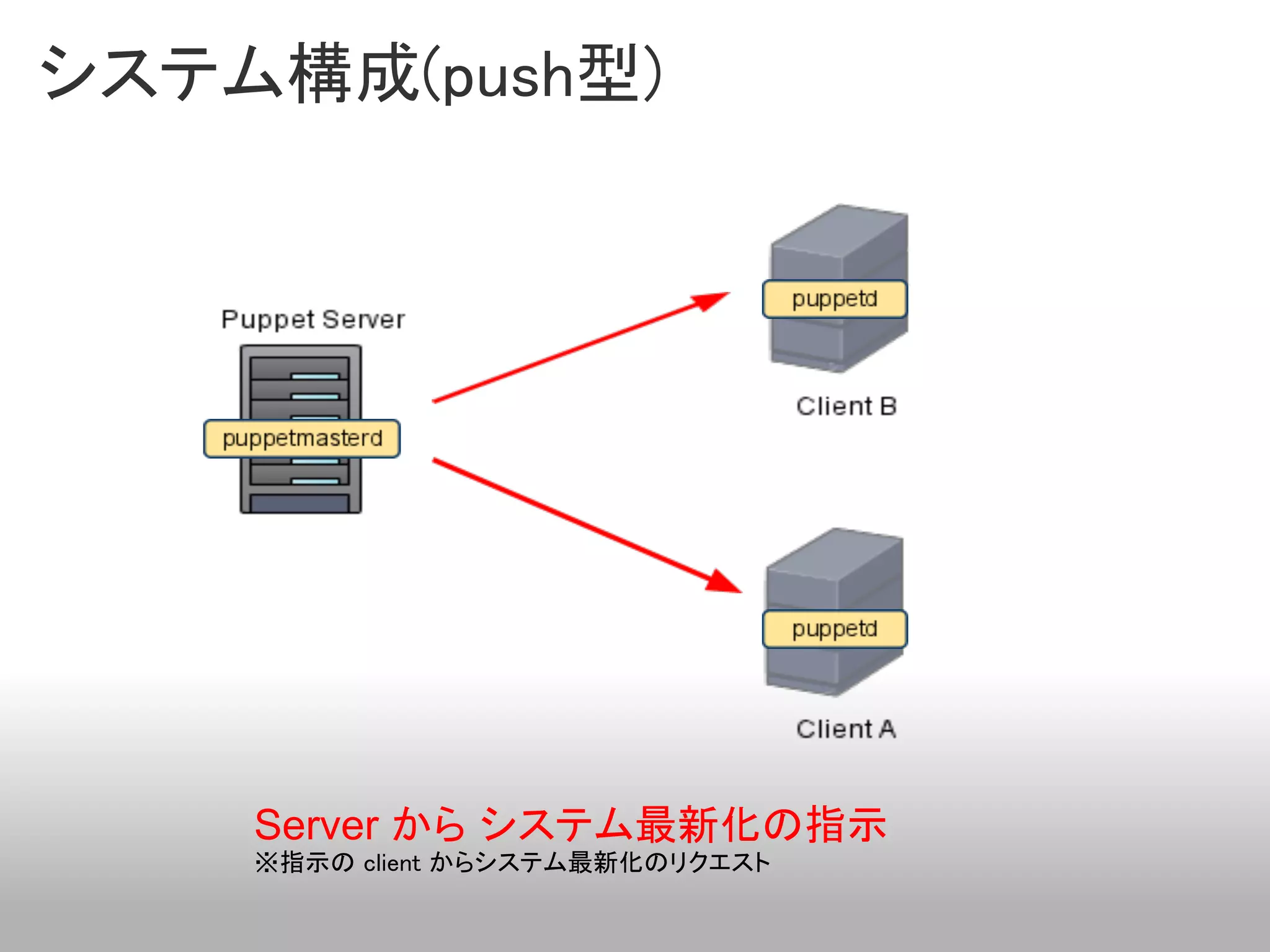 システム構成(push型)




    Server から システム最新化の指示
    ※指示の client からシステム最新化のリクエスト
 