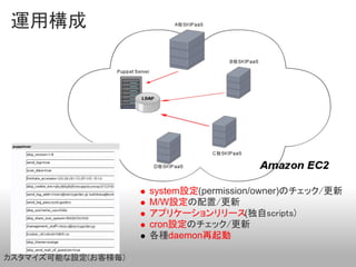 運用構成




                    system設定(permission/owner)のチェック/更新
                    M/W設定の配置/更新
                    アプリケーションリリース(独自scripts)
                    cron設定のチェック/更新
                    各種daemon再起動

カスタマイズ可能な設定(お客様毎)
 