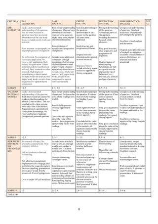 8
CRITERIA FAIL
Less than 50%
PASS
50%–64%
CREDIT
65%–74%
DISTINCTION
75%–84%
HIGH DISTINCTION
85% andup
TOT
AL
KSF:
NARRATIVE
Lacks a demonstrated
understandingof the question.
Not all issues relevant to
question have been answered.
Misunderstoodthe case study
focus. Includedmostly irrelevant
material.
Poor structure: noparagraphs, no
logical progression ofargument.
No references. No integration of
theoryandapplication. No
theory, only application.Only
theory, noapplication. Course
materials and/or prescribedtext
not used. Only textbook noother
research. High degree of
paraphrasingor direct quotes.
Includedirrelevant sources (web
pages, study books, articles from
magazines) to support theory
component.
Basic to fair understanding
of question. May not have
answeredall the issues
relevant tothe question.
Might have some patches
of irrelevant material.
Some evidence of
structure andprogression
of argument.
Includedsome additional
references although
integrationof all or some
of these references need
improvement. Citations
were mostly fromthe text.
Includedsome irrelevant
sources (web pages, study
books, articles from
magazines) to support
theorycomponent.
Sound understandingof
the question
demonstratedin the
answer to the question.
All issues were
addressed.
Goodstructure and
progression oftheme.
Original material
obtainedandintegrated
in most instances.
Sources of theory
include scholarly journal
articles to support the
theorycomponent.
Strongunderstanding
of the question.
Answers all parts of
the question,
includingdiscussions
for each of the
elements.
Very goodstructure,
clear arguments and
progression of
argument.
Clear evidence of
wider reading.
References are well
integratedintothe
discussions. Good
balance of text,
journals, etc. Critical
analysis of sources.
Unequivocal understanding
of question. Excellent
analysis of relevant issues
pertainingtothe question.
Excellent critical analysis
anddiscussion.
Original material is the result
of in depth investigation.
Excellent critical analysis of
sources. References are
relevant andclearly
integrated.
MARK/9 <4.5 4.5 – 5.8 5.8 – 6.7 6.7 – 7.6 7.6 - 9
VALUE OF
RATIONAL
MODELS
Lacks a demonstrated
understandingof the question.
Study book materials copied. No
evidence that thereadings for
Module 2 were studied. Did not
conclude with a clear opinion
about the value of themodels.
Arguments not supportedwith
theoryfrom thereadings. No
theoryreferences (readings).
Unsupportedpersonal opinions.
Basic to fair understanding
of question. Evidence that
some of the readings were
studied.
Some validarguments
offered, supportedby
theory.
Concludedwith opinion
about the value of the
models. Some arguments
supportedby theoryfrom
readings.
Sound understandingof
the question. Evidence
that all of the readings
for Module 2 were
studied.
Valid arguments built
on the views presented
in the readings. Good
theorysupport.
Concludedwith a valid
opinion about the value
of the models. All
arguments supportedby
theoryfrom the
readings.
Strongunderstanding
of the question. Clear
critical opinion
justifiedfrom the
theory.
Very goodarguments
built on the views
presentedin the
readings. Very good
theorysupport.
Very goodconclusion
about the value of the
models, supportedby
theoryfrom the
readings.
Unequivocal understanding
of question. Excellent
critical opinionjustified
from thetheory.
Excellent arguments, clear
evidence of understandingof
the issues addressed in the
readings.
Excellent conclusions,
supportedby theoryfrom the
readings.
MARK /5 <2.5 2.5 - 3 3 – 3.5 3.5 - 4 4 - 5
RESEARCH/
REFERENCI
NG/
PRESENTAT
ION
No research of topics. No
scholarly journal articles. Only
companywebsites.
Did not conformtoHarvard
referencing.
Not adheringtoassignment
requirements.No titlepage. Did
not followthe requiredstructure.
Excessive spelling, grammatical
errors; poorsyntax.Poorly
presented; A lot of typingerrors.
Over or under 10% of wordlimit
Includedsome scholarly
journal articles although
insufficient number is
insufficient. Citations
were mostly fromthe text.
Harvardreferencing
techniques varies.
Some instances in which
the assignment
requirements andstructure
were not followed. Fair
understandingof rules of
grammar andconstruction.
Some spelling/typing
errors. Withinwordcount.
Satisfactorynumberof
scholarly journal
articles. Sufficient
research.
Only minor errors in
Harvardreferencing –
in-text orList of
references
Adhere to assignment
requirements and
structure. Soundlevel of
fluency in writing; (may
have one or two
awkward sentences). No
obvious errors in
grammar or syntax.
Well presented. Within
word count
Clear evidence of
wider reading.
Meets Harvard
referencingprotocols.
Clear andfluent
writing. Professional
presentation.
Within wordcount.
Uses dynamic, unique
material beside relatively
standardmaterial to develop
theoretical concepts.
Excellent research.
Accurate Harvard
referencingno errors.
Well-constructedandcrafted
piece of work. A pleasure to
read. Professional
presentation. Withinword
count.
MARK / 4 <2 2 – 2.6 2.6 – 3 3- 3.4 3.4- 4
TOTAL/40:
 